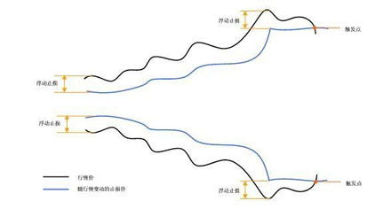 动态止损示意图