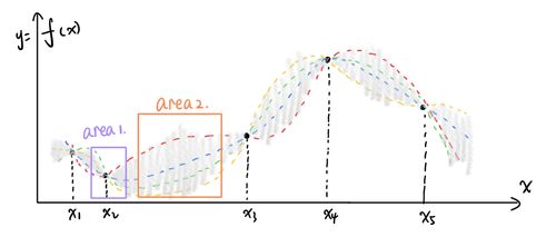 贝叶斯优化过程示意图