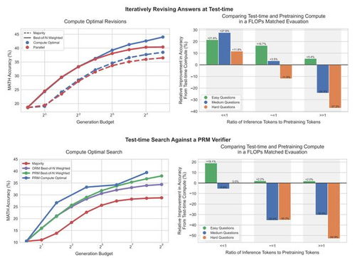 O3与旧版模型性能对比图表