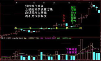 止损点设置示意图