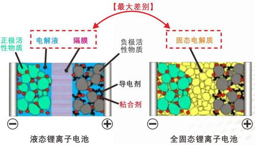 半固态电池结构