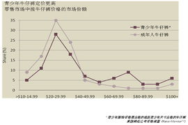青少年服装市场空缺