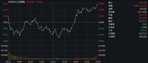 A股三大指数集体上涨趋势图