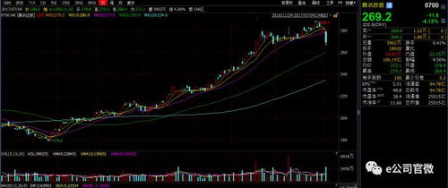 腾讯股价走势图