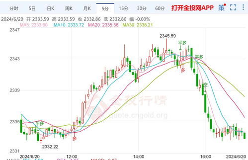 黄金价格走势图显示近期波动曲线