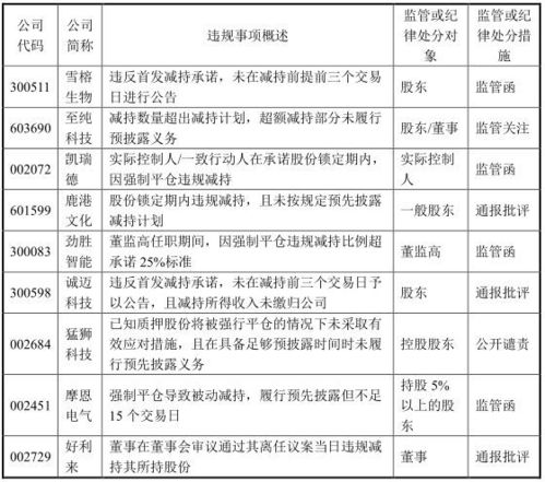 资本市场典型违规减持案例曝光