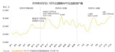 微博年轻用户活跃度增长图