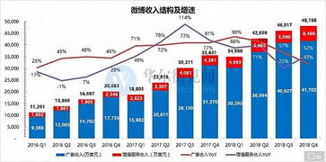 微博广告收入增长趋势图