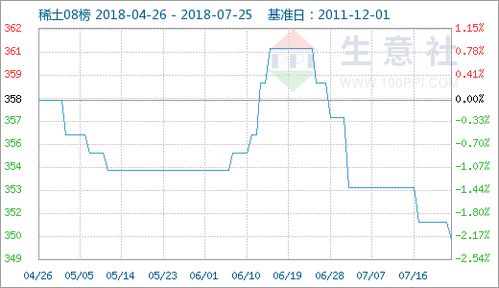 欧洲稀土市场价格走势图