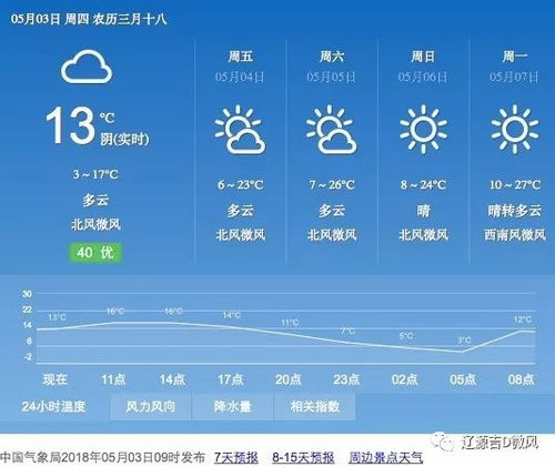 天气预报显示忽冷忽热温度变化图