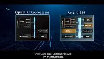 华为昇腾AI芯片特写镜头