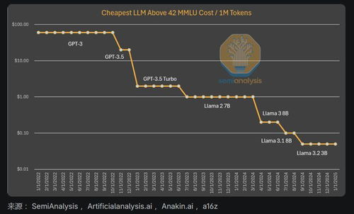 DeepSeek V3如何做到极致性价比？技术大揭秘+成本狂降60%的背后故事