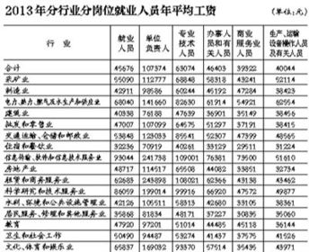 2024年城镇单位就业人员年平均工资情况：你达标了吗？
