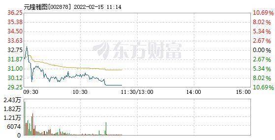 元隆雅图股价走势图示例
