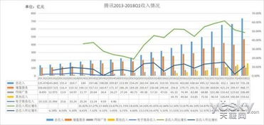 腾讯一季度财报数据图表