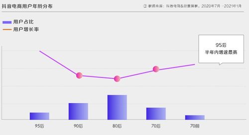 抖音电商交易额增长柱状图