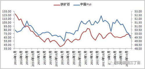 中国多项经济先行指标走势