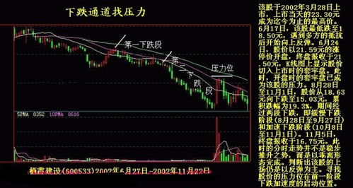 下降通道的生成与识别：一个交易者的实战笔记