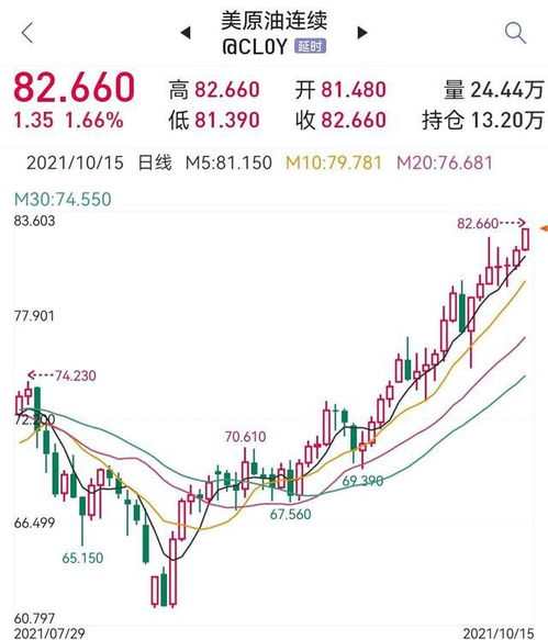 国内油价年度调整统计图