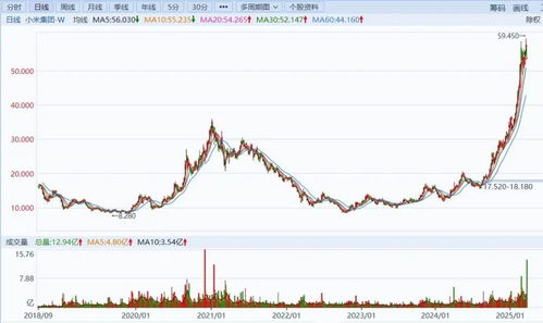 小米集团股价走势图显示市值破万亿港元