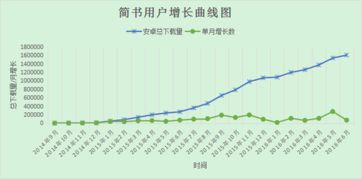 简书用户后台数据增长曲线图