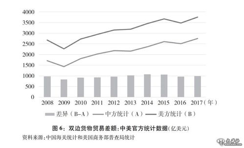 中美经贸数据图表