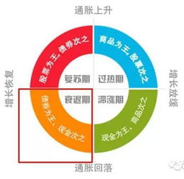 理财规划与资产配置示意图