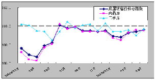 现房销售增长趋势图