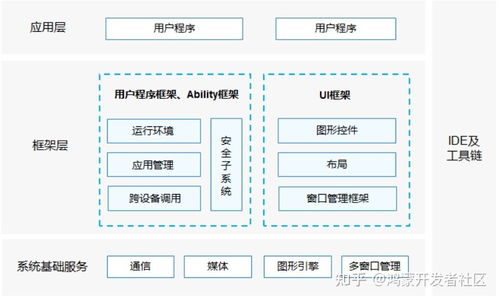 鸿蒙系统多端部署示意图