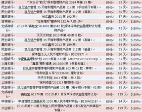 理财产品的收益率对比图表