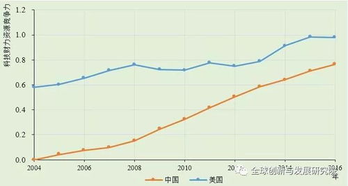 中美科技竞争对比图示例