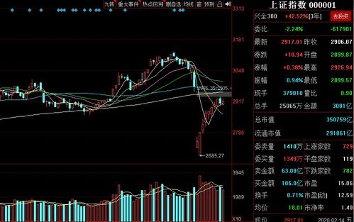 中国股市走势图表示例