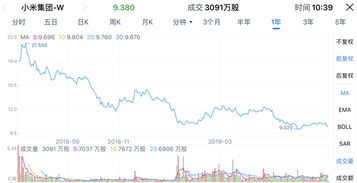 小米集团股票走势图