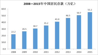 储蓄与理财对比图表