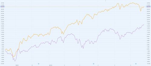 美股科技股走势图