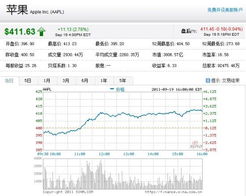 苹果股价走势