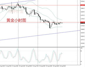 国际原油和黄金价格走势
