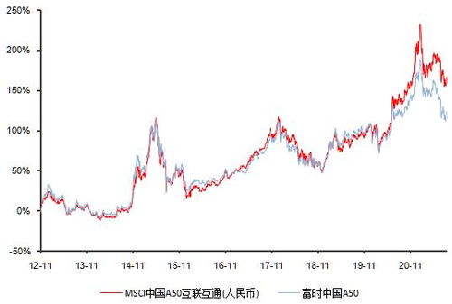 富时中国A50指数走势