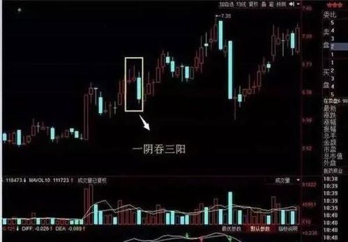 中国股市大涨K线图表