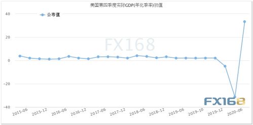 美国经济数据走势图