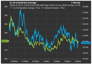 波音股价波动图