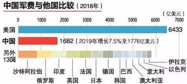军费对比图表