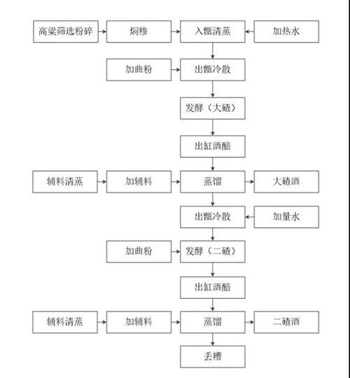 中国传统酱油酿造工艺流程图