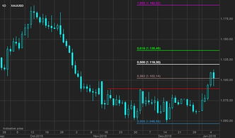 投资者查看金价曲线图