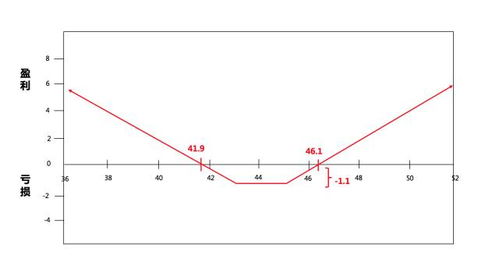 期权交易策略图