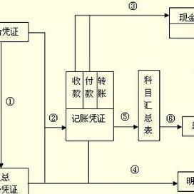 科目汇总表账务处理程序揭秘：科研经费管理的那些事儿