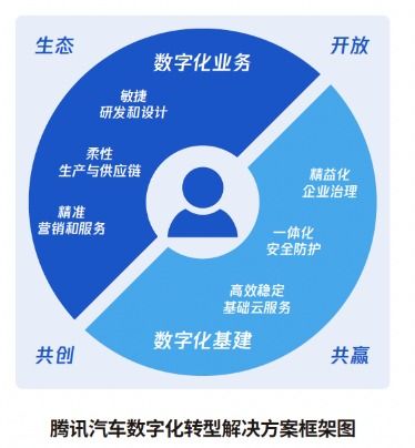 腾讯汽车数字化解决方案演示图