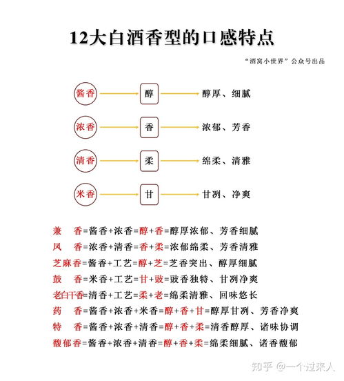 白酒香型分类图解