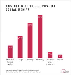 一群人在社交媒体上互动讨论写作话题