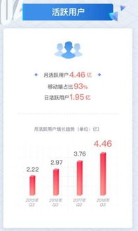 微博第一季度财报图表截取片段